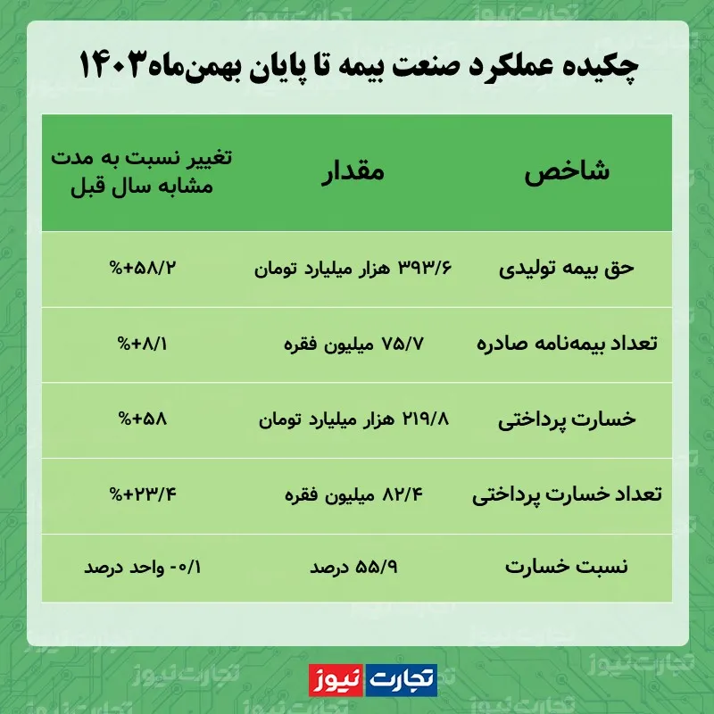 عملکرد صنعت بیمه در بهمن‌ماه 1403