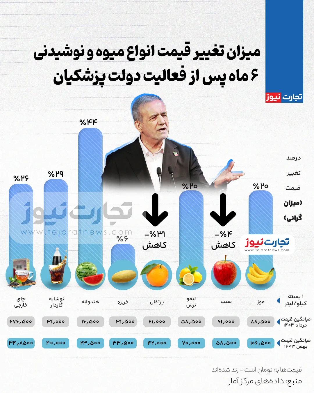 قیمت میوه و نوشیدنی