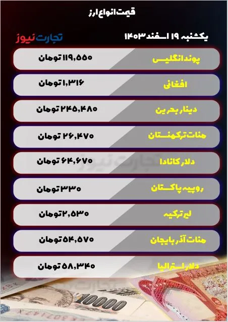 قیمت ارز امروز 