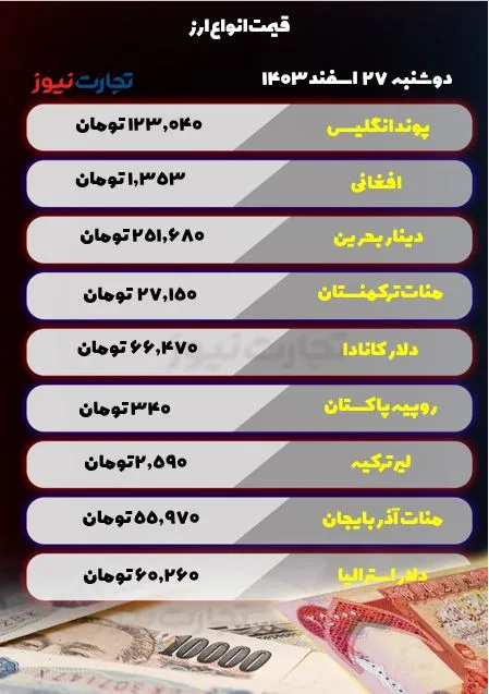 قیمت ارز امروز دوشنبه 27 اسفند