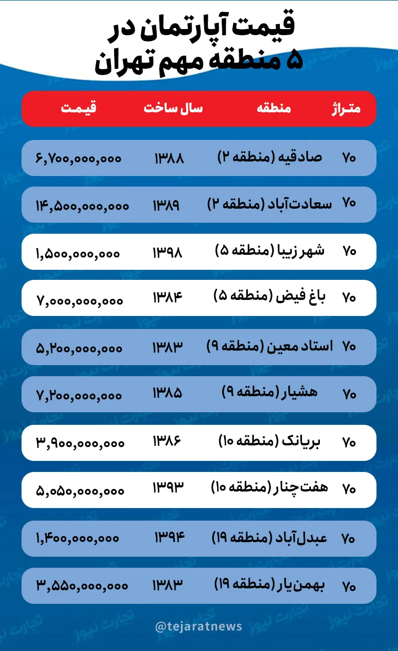 قیمت خانه ۷۰ متری در ۵ منطقه مهم تهران