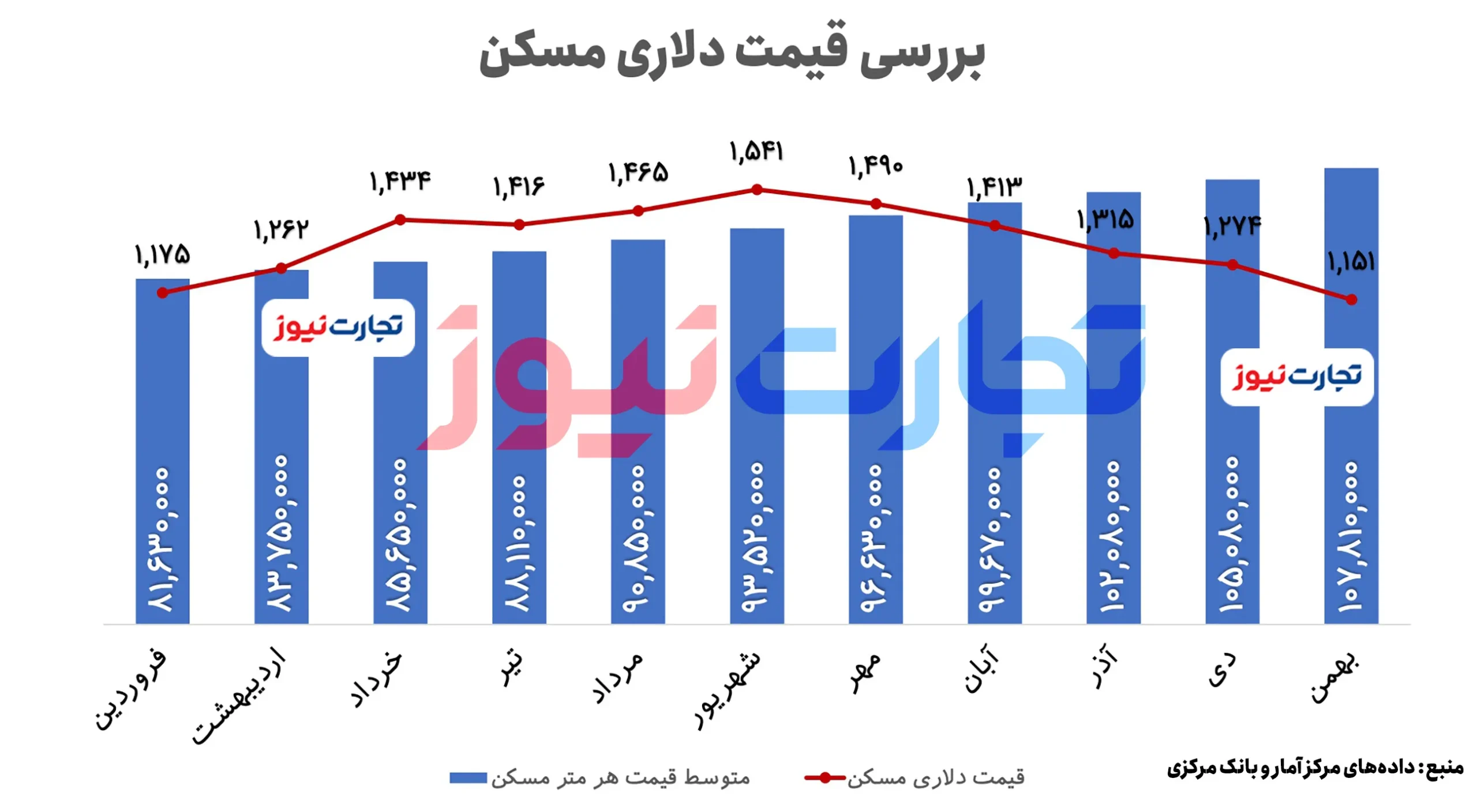 قیمت دلاری مسکن