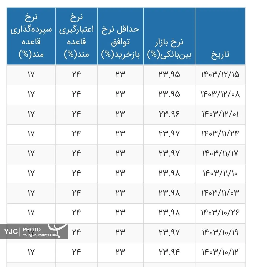 نرخ بهره بین بانکی ak3701