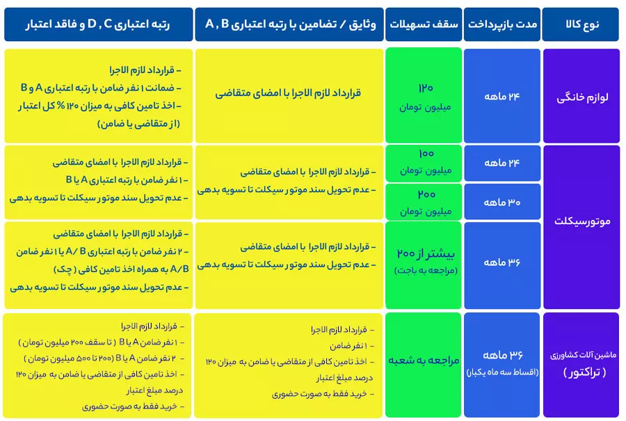 وام کالانو بانک تجارت