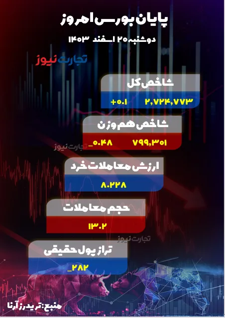 پایان بورس 