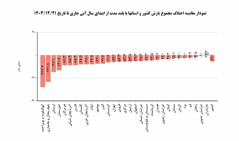 کاهش بارندگی