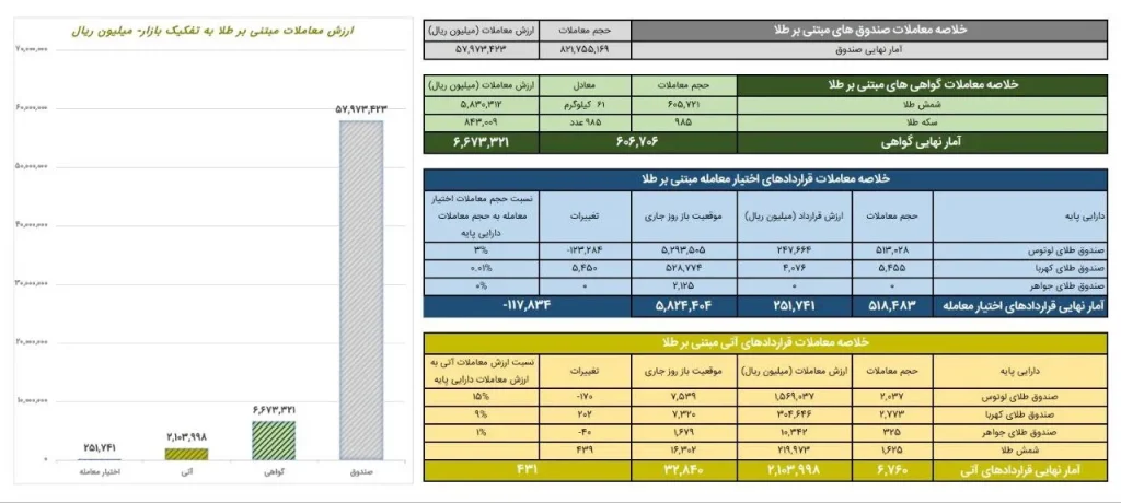 داد‌و‌ستد ۵.۷ هزار میلیارد تومانی ‌صندوق‌های طلا در بورس کالا