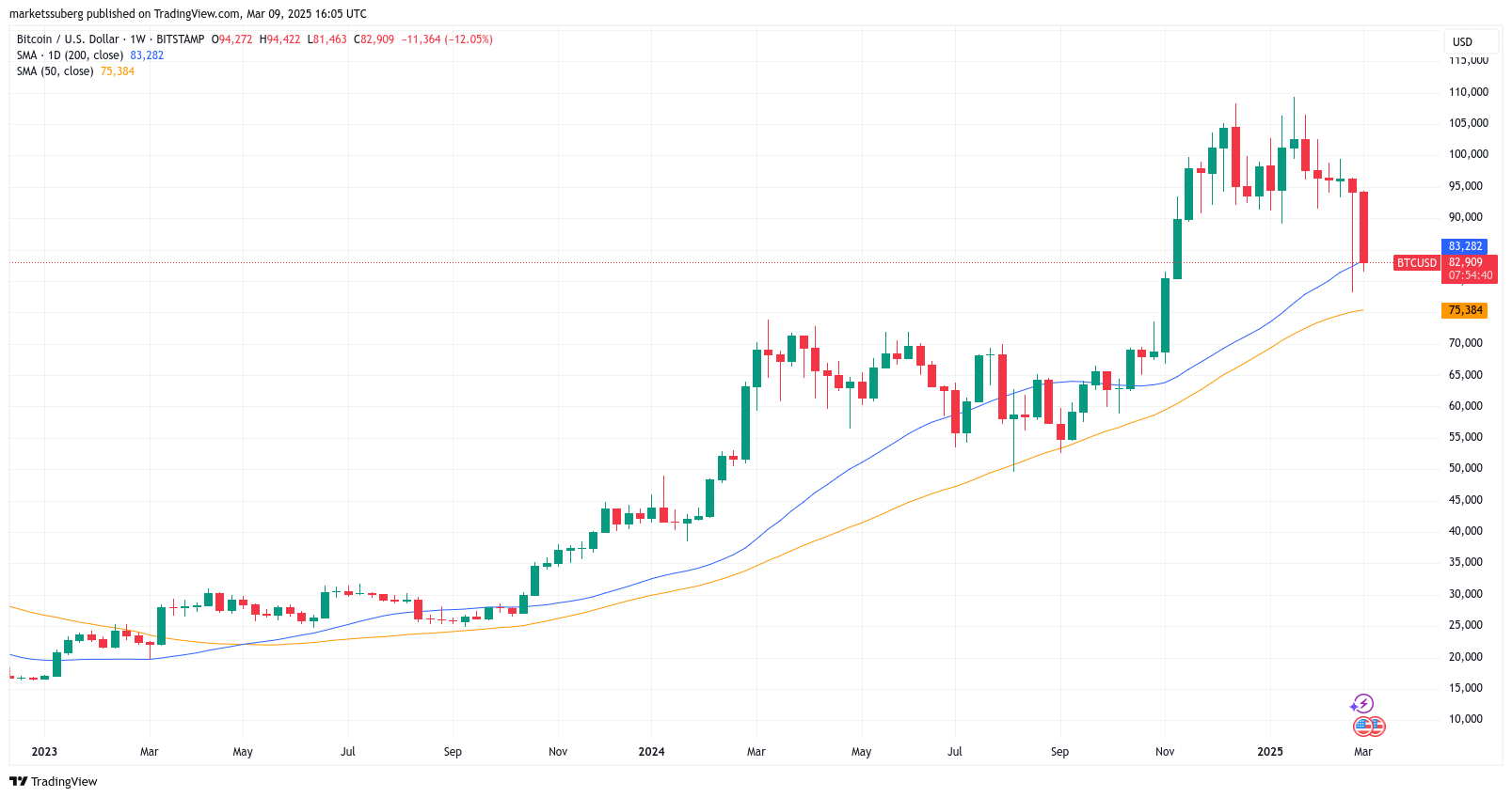 قیمت بیت کوین