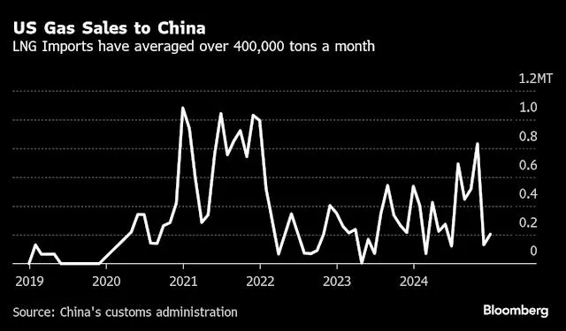 صادرات LNG آمریکا به چین