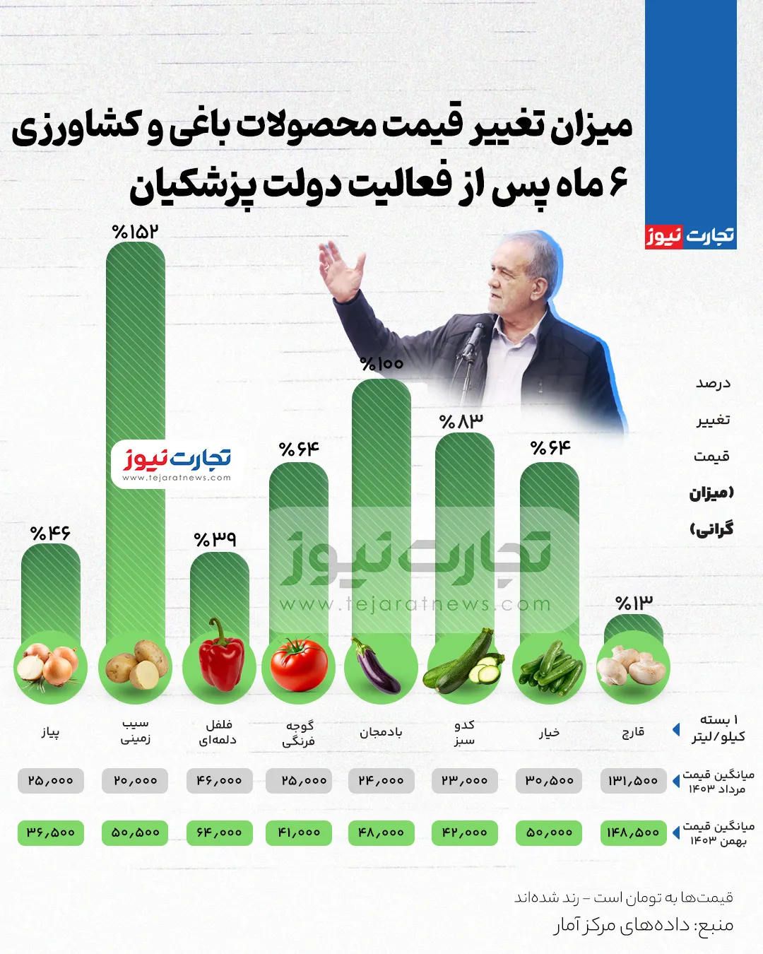 قیمت محصولات کشاورزی + سیب زمینی + بادمجان