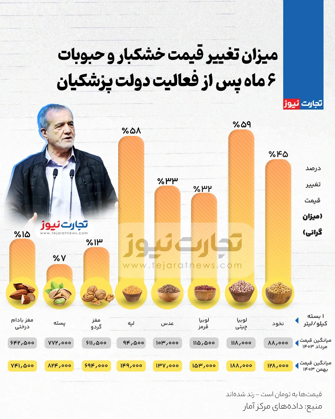 قیمت خشکبار و حبوبات