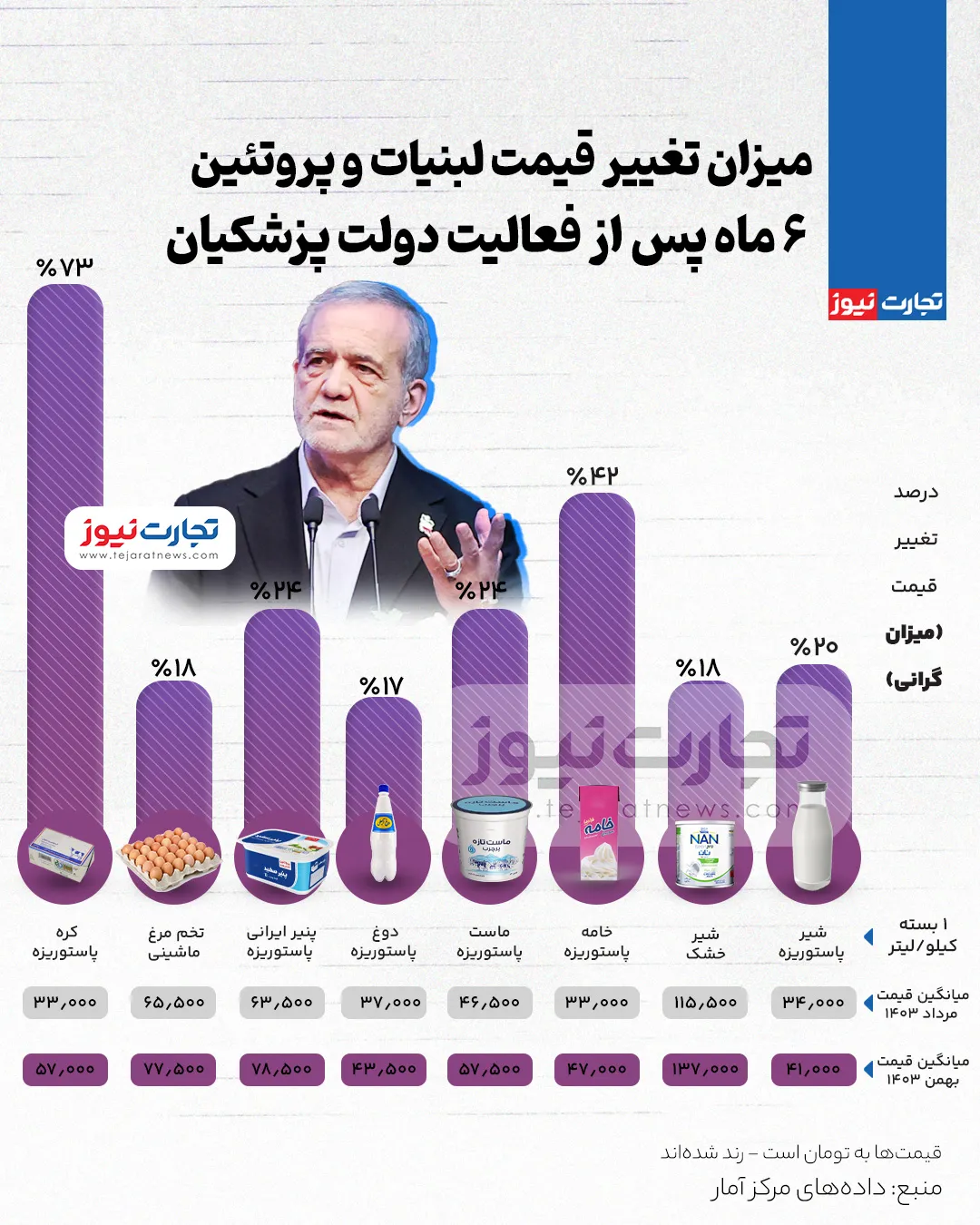 قیمت لبنیات