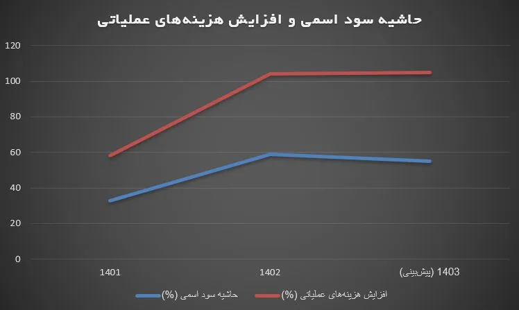 حاشیه سود صنعت حمل‌ و نقل دریایی ایران