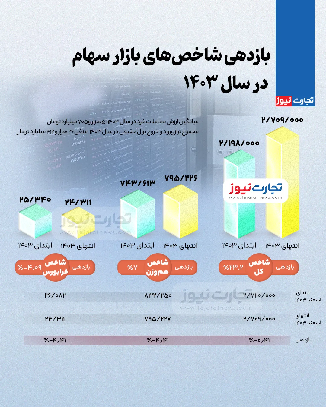 بازدهی بورس در سال 1403