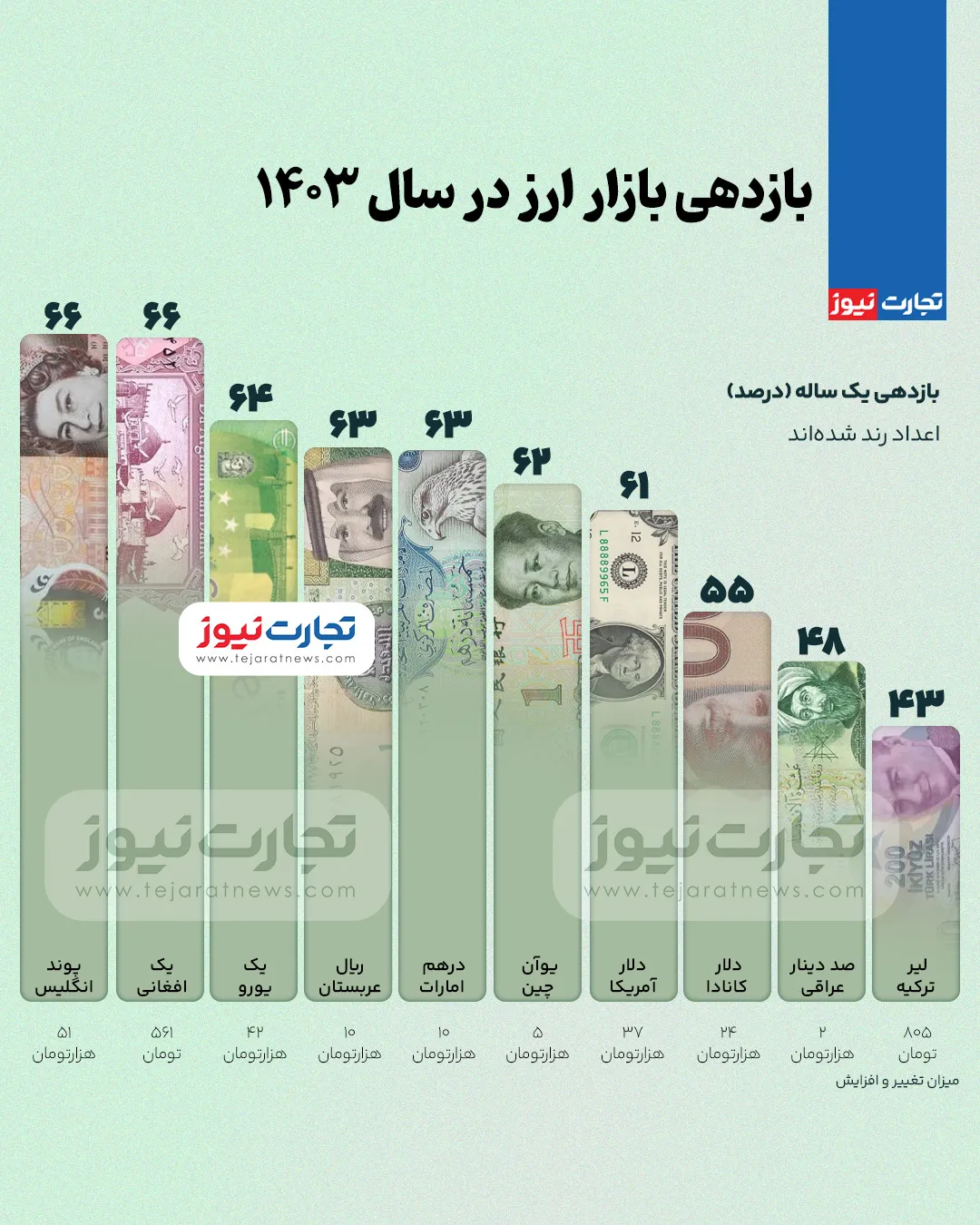 بازدهی بازار ارز در سال 1403