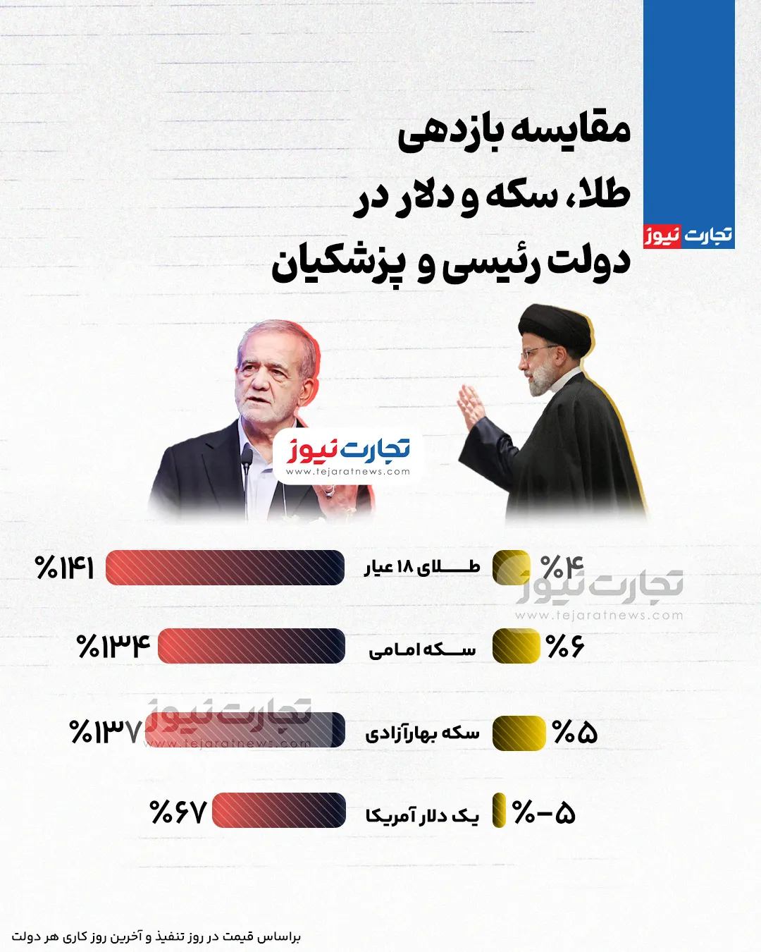 مقایسه بازدهی بازار طلا و ارز در 6 ماهه پایانی دولت رئیسی و 6 ماهه نخست دولت پزشکیان