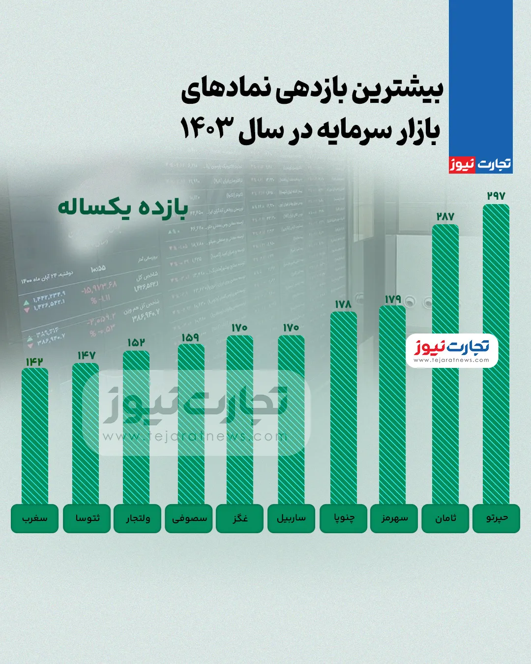 بیشترین بازدهی نمادهای بازار سرمایه در سال ۱۴۰۳