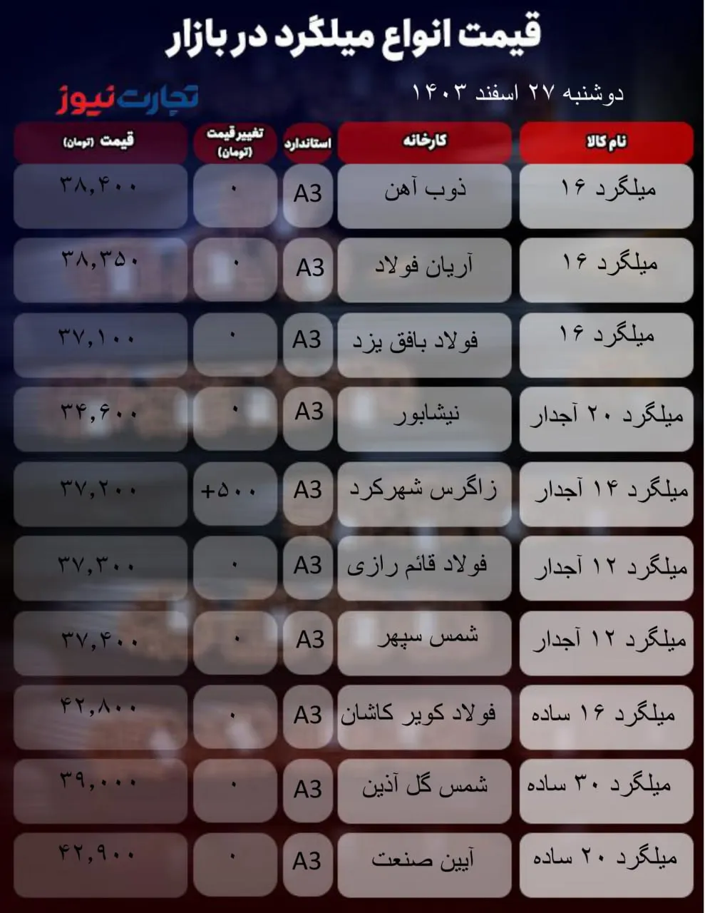 قیمت میلگرد امروز 27 اسفند