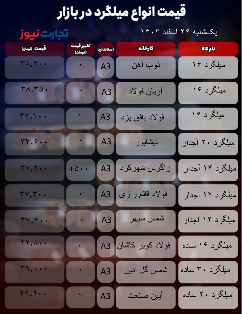 قیمت میلگرد امروز ۲۶ اسفند