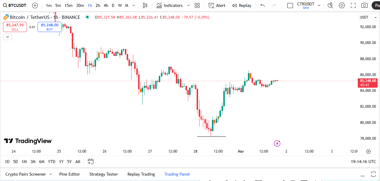 قیمت بیت کوین