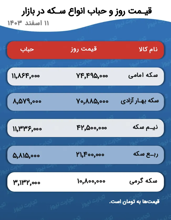 جدول قیمت و حباب سکه