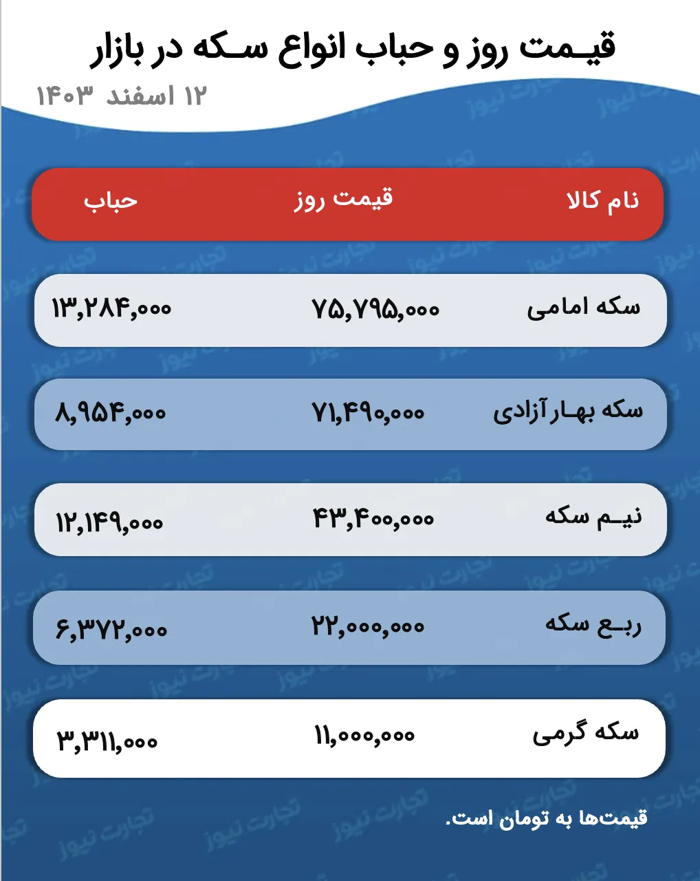 قیمت و حباب سکه