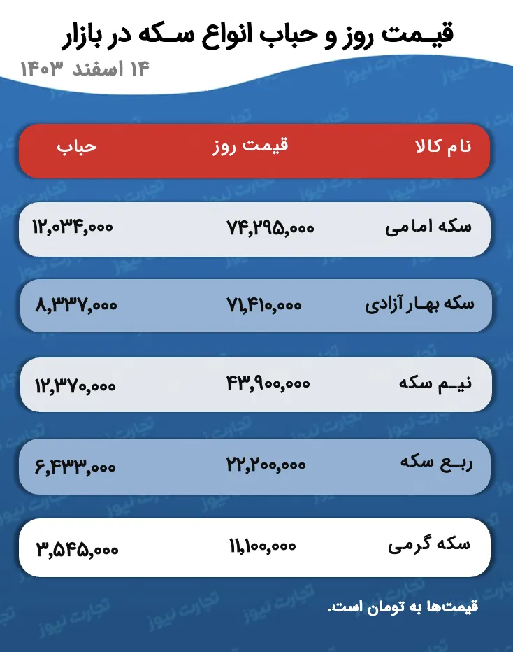 قیمت و حباب سکه