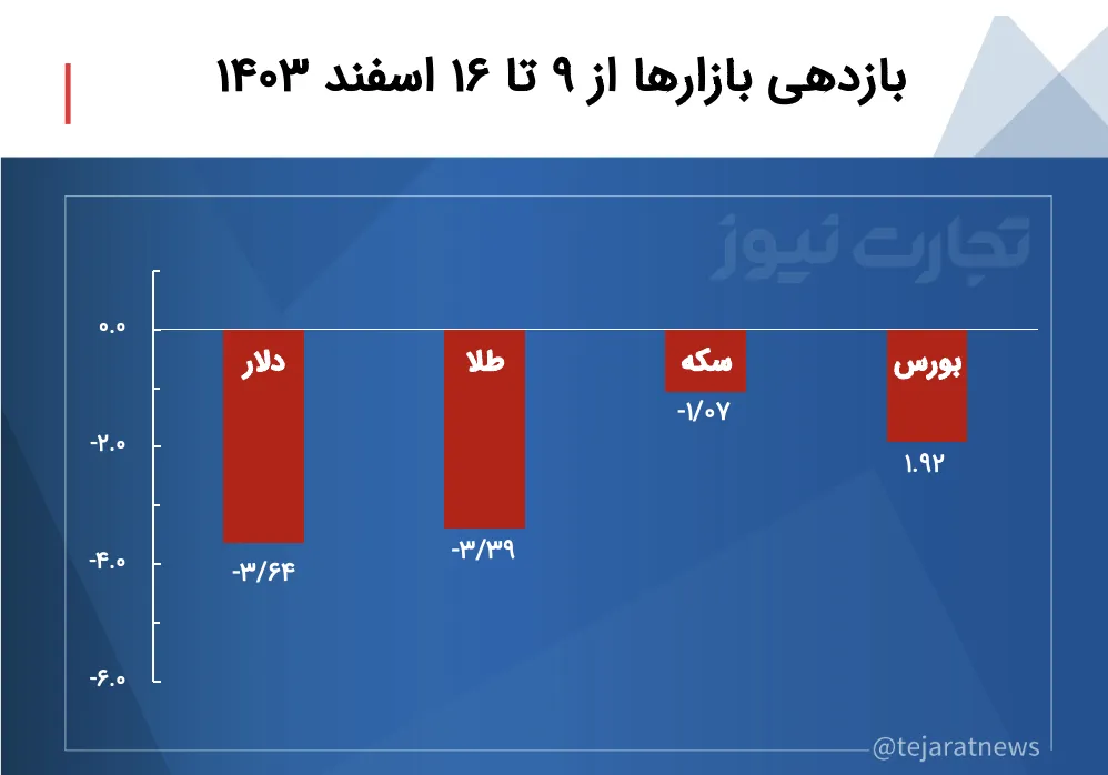 بازدهی بازارها