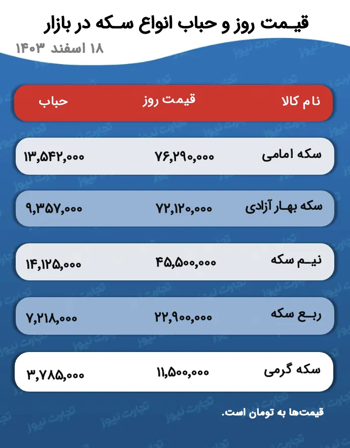 قیمت و حباب سکه 