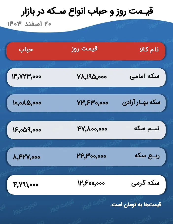 قیمت و حباب سکه