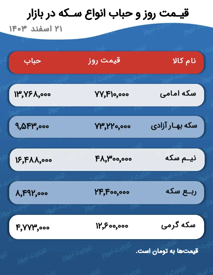 قیمت و حباب سکه