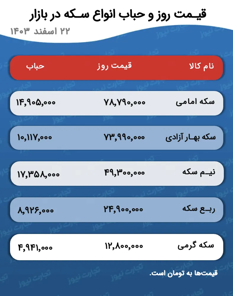 قیمت و حباب سکه