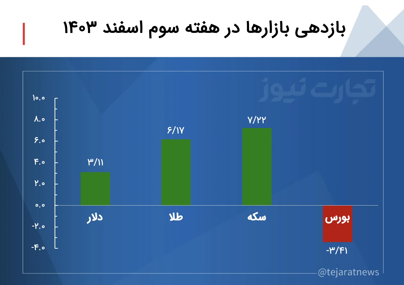 بازدهی بازارها