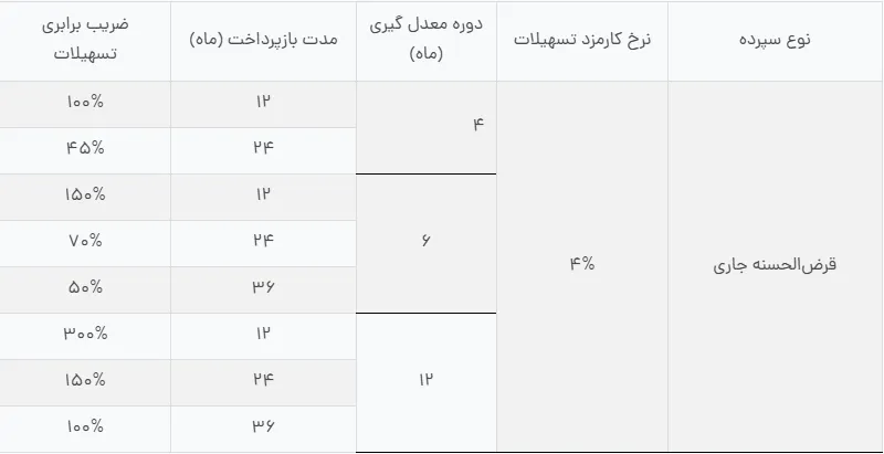 وام پارسا بانک گردشگری