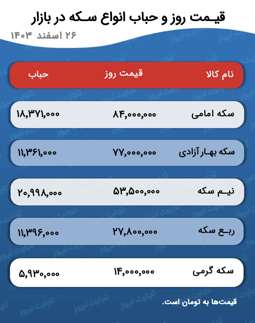 قیمت و حباب سکه