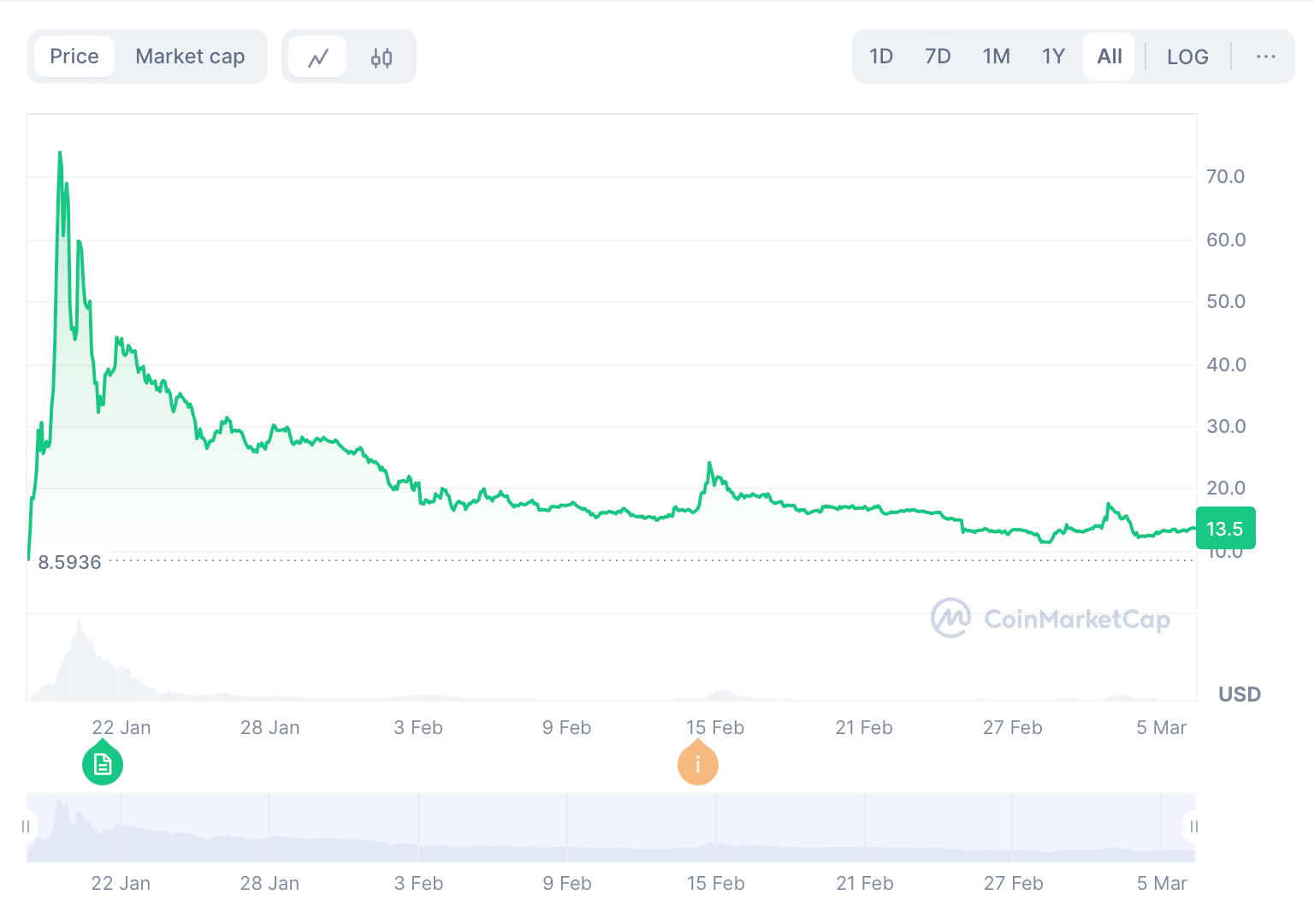 TRUMPs USD Price Chart