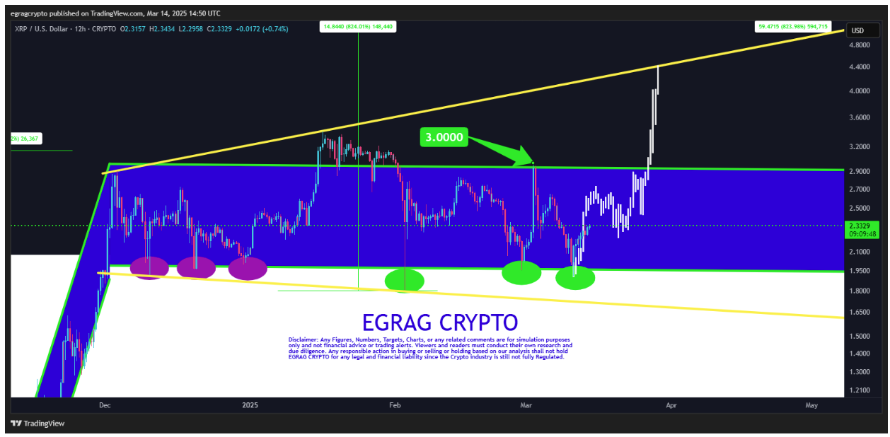 نمودار قیمت ریپل