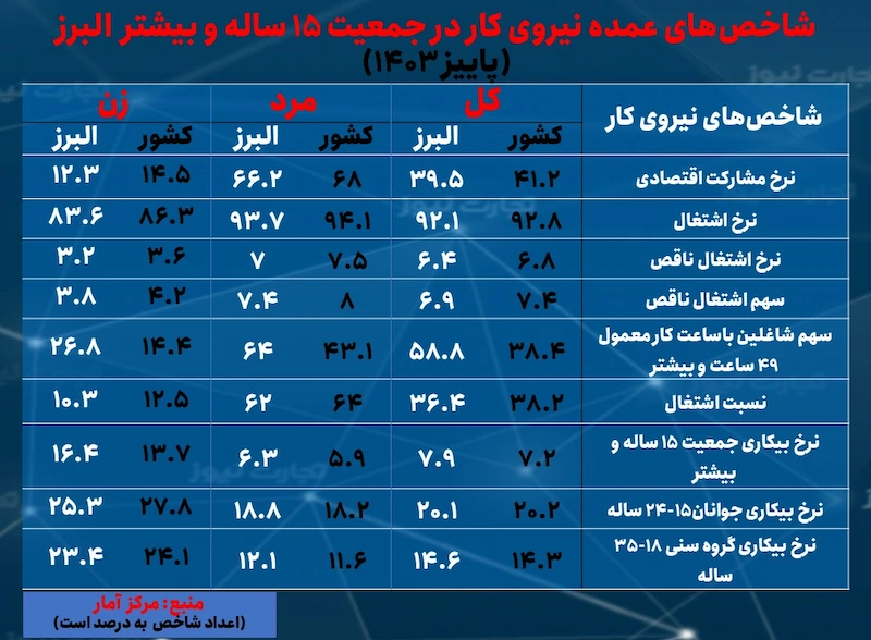 نرخ بیکاری