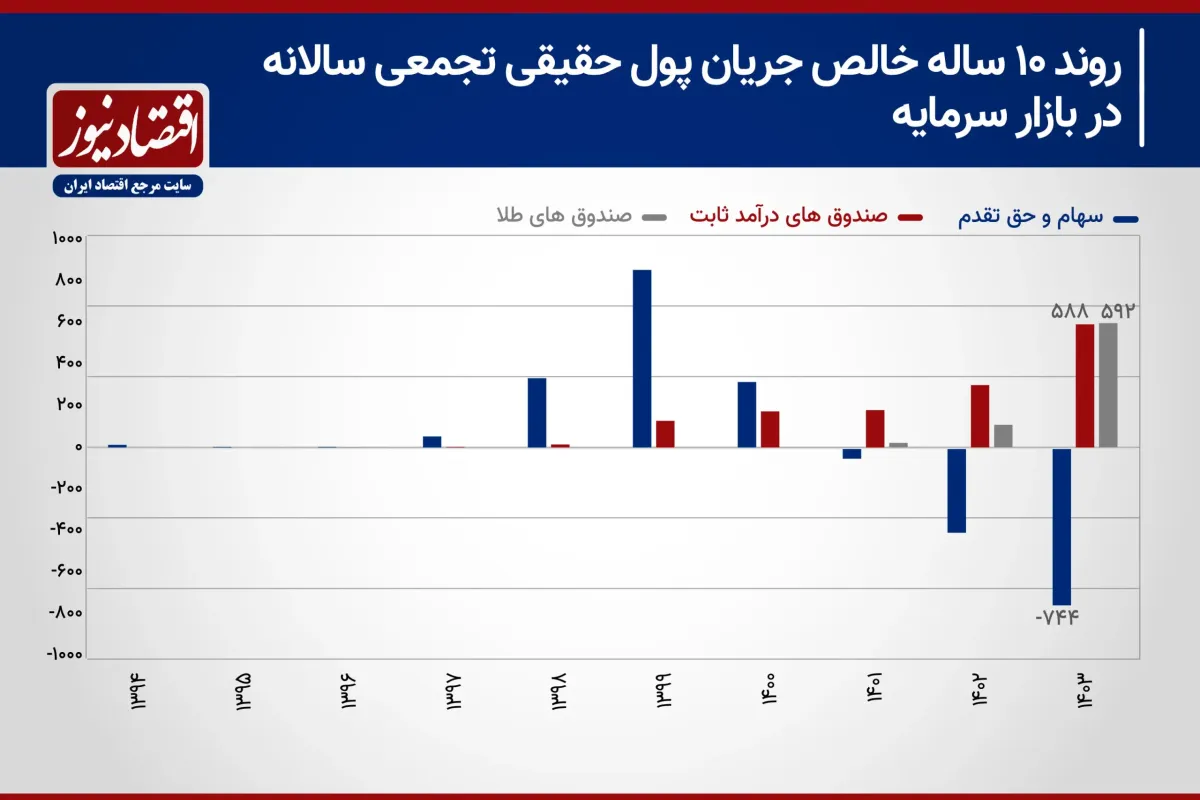 بررسی ۱۰ ساله جریان پول حقیقی بازار سرمایه/ پول به بورس برمی‌گردد؟