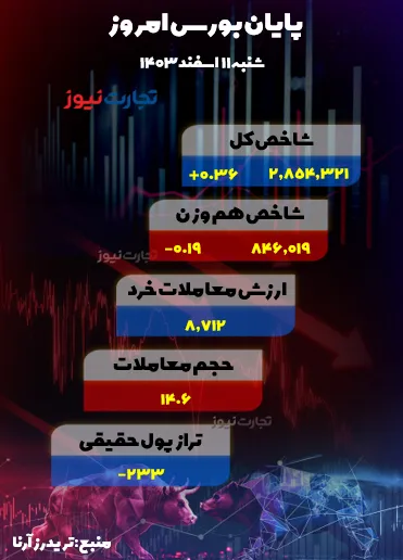 پایان بورس 11 اسفند ak7556