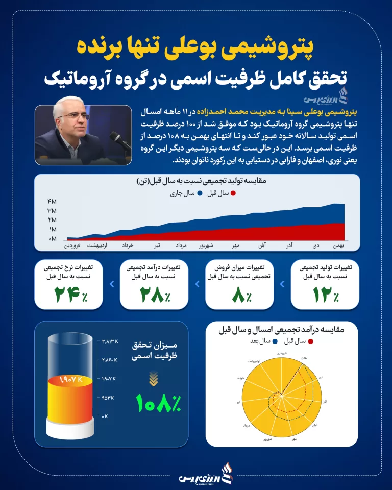 پتروشیمی بوعلی تنها برنده سودسازی و تولید در گروه آروماتیک copy 768x960 1