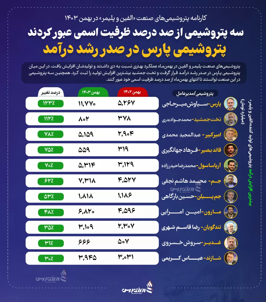 کارنامه پتروشیمی های صنعت الفین و پلیمر در بهمن 1403 copy 902x1024 1
