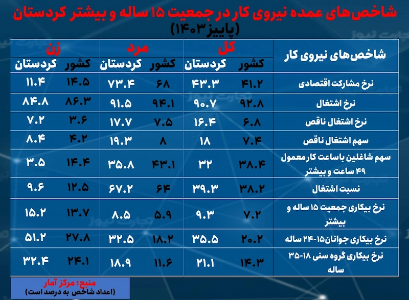 نرخ بیکاری