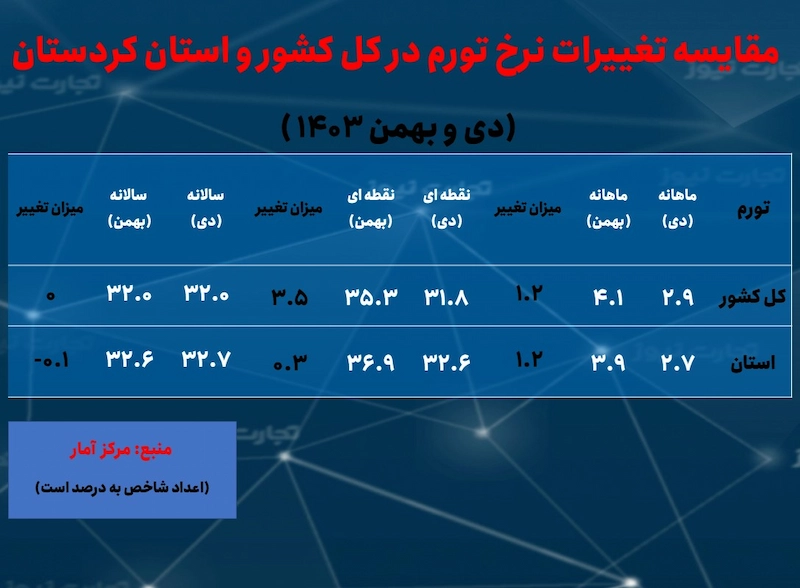 نرخ بیکاری