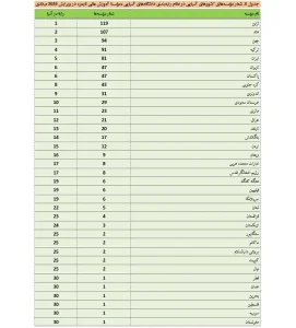 جدول 3 ak3814