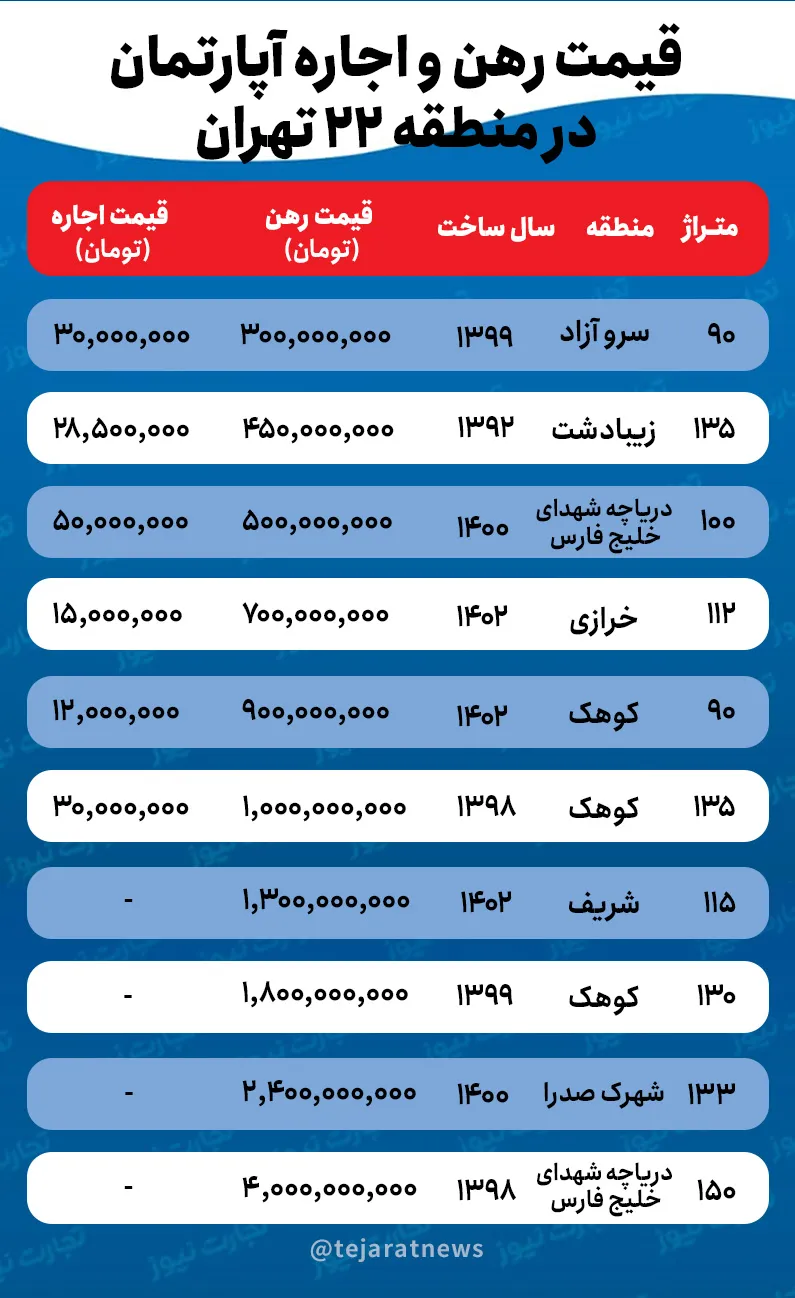 قیمت اجاره خانه در منطقه ۲۲ تهران