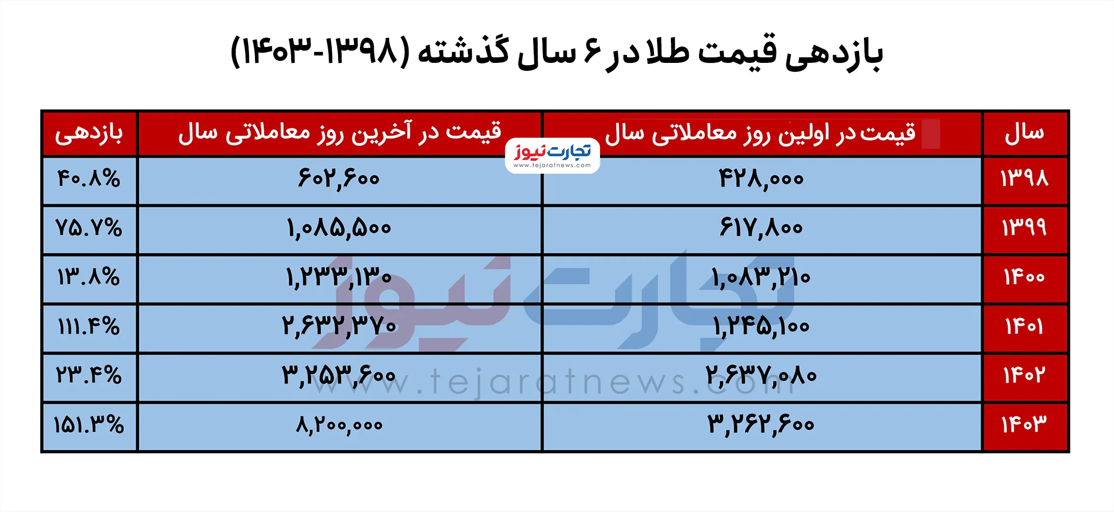 بازدهی قیمت طلا در ۶ سال گذشته ak3948