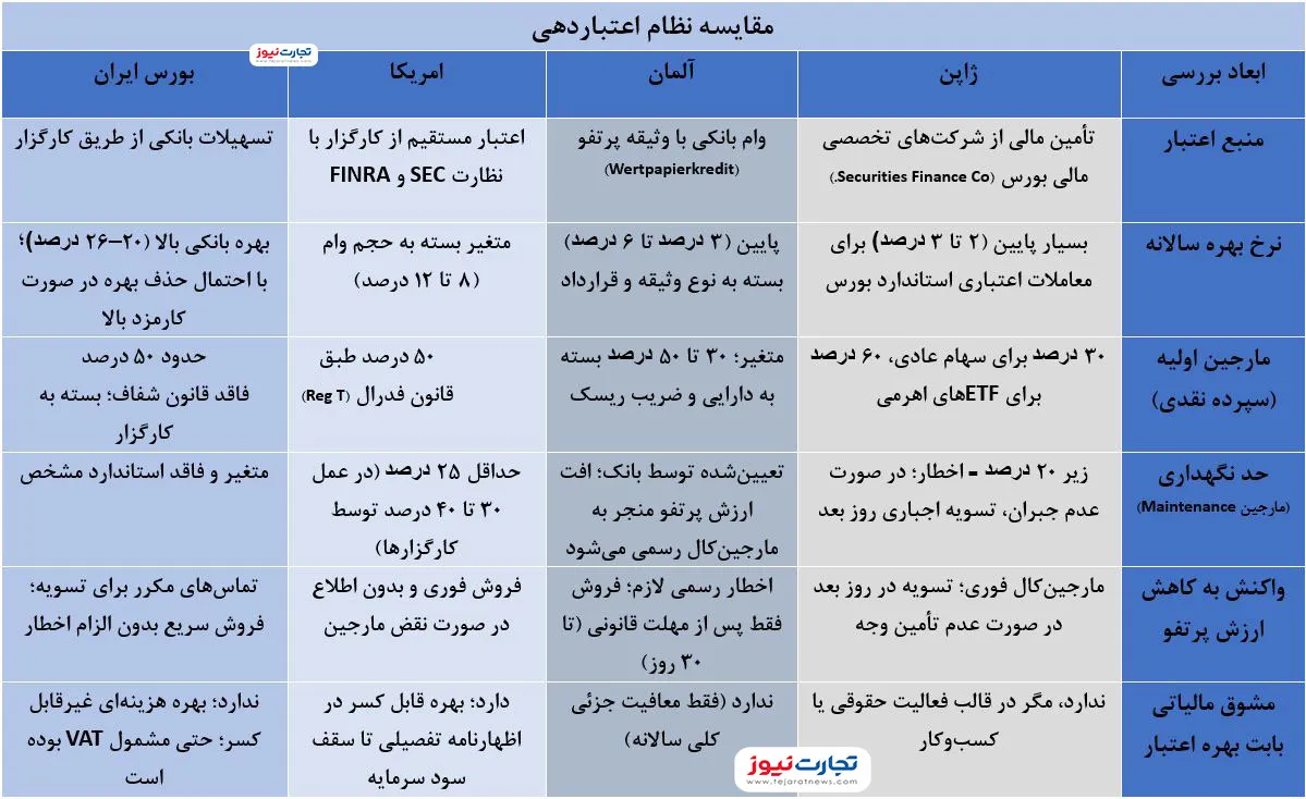  مقایسه نظام اعتباردهی در بورس ایران و جهان