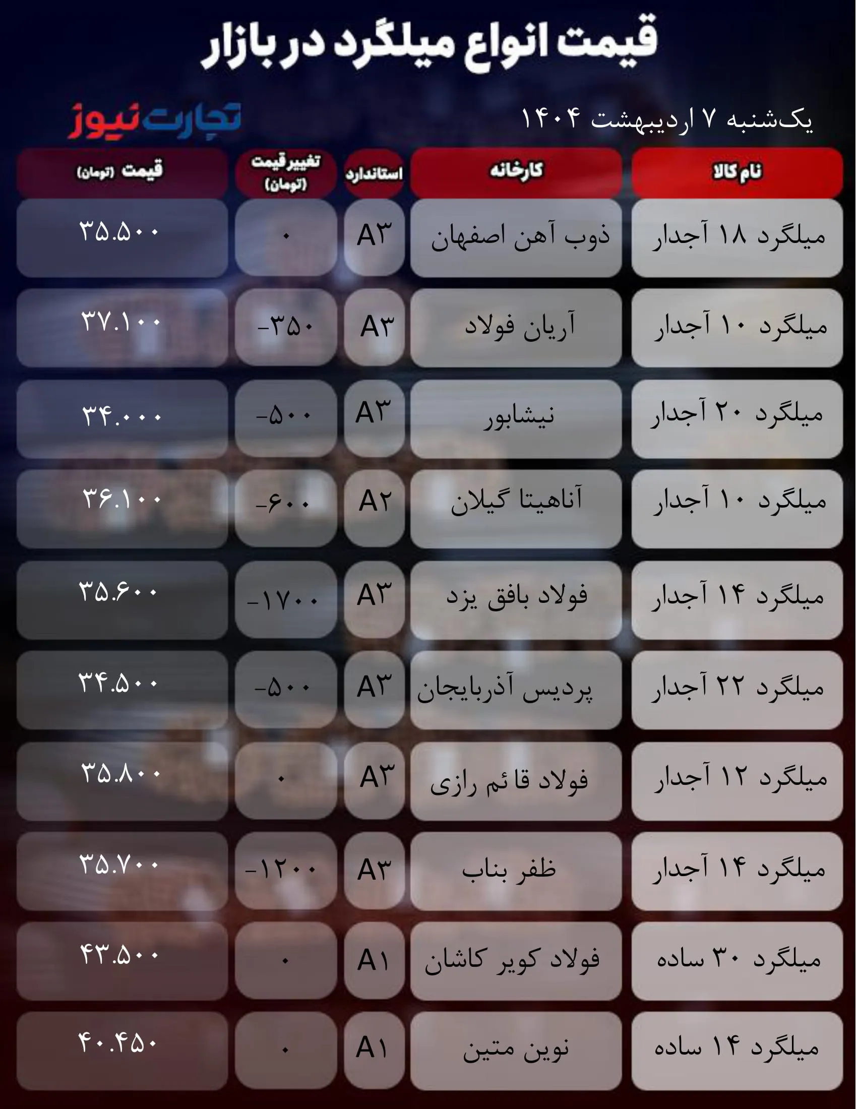 قیمت میلگرد امروز 7 اردیبهشت