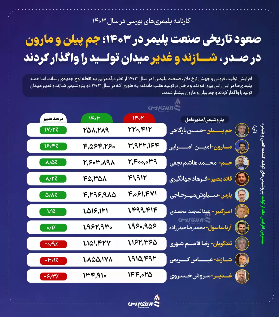 جم پیلن و مارون در صدر، شازند و غدیر میدان تولید را واگذار کردند 901x1024 1